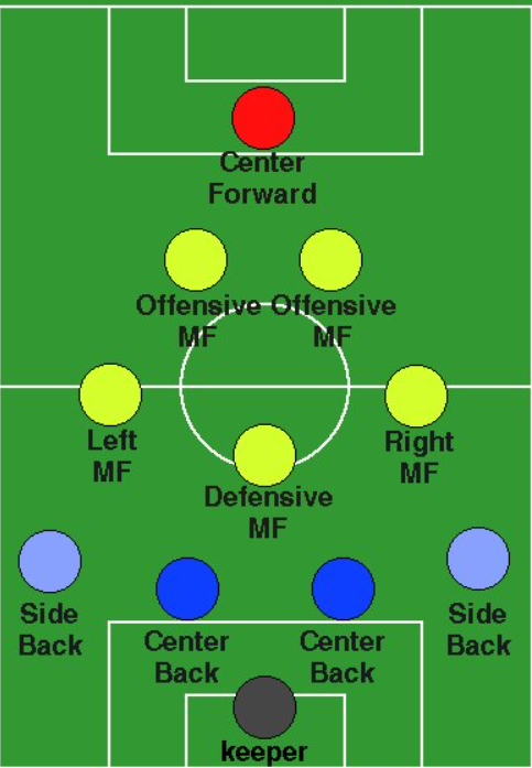 Formasi 4-3-2-1: Keseimbangan Dalam Sepak Bola